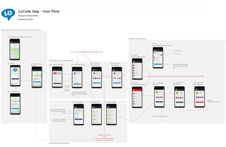 LoCode UX/UI, user flows