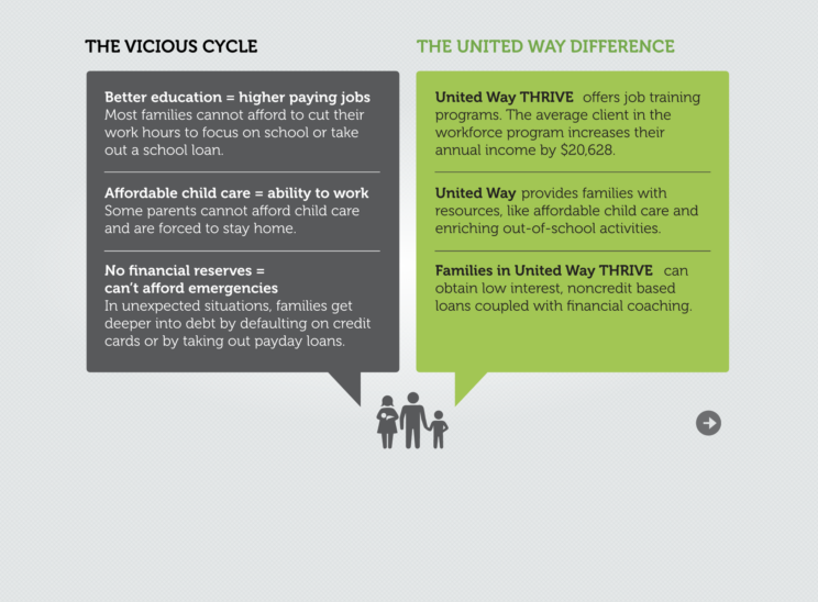 United Way of Greater Houston in Texas, Thrive HTML5 Game, InfoGraphic